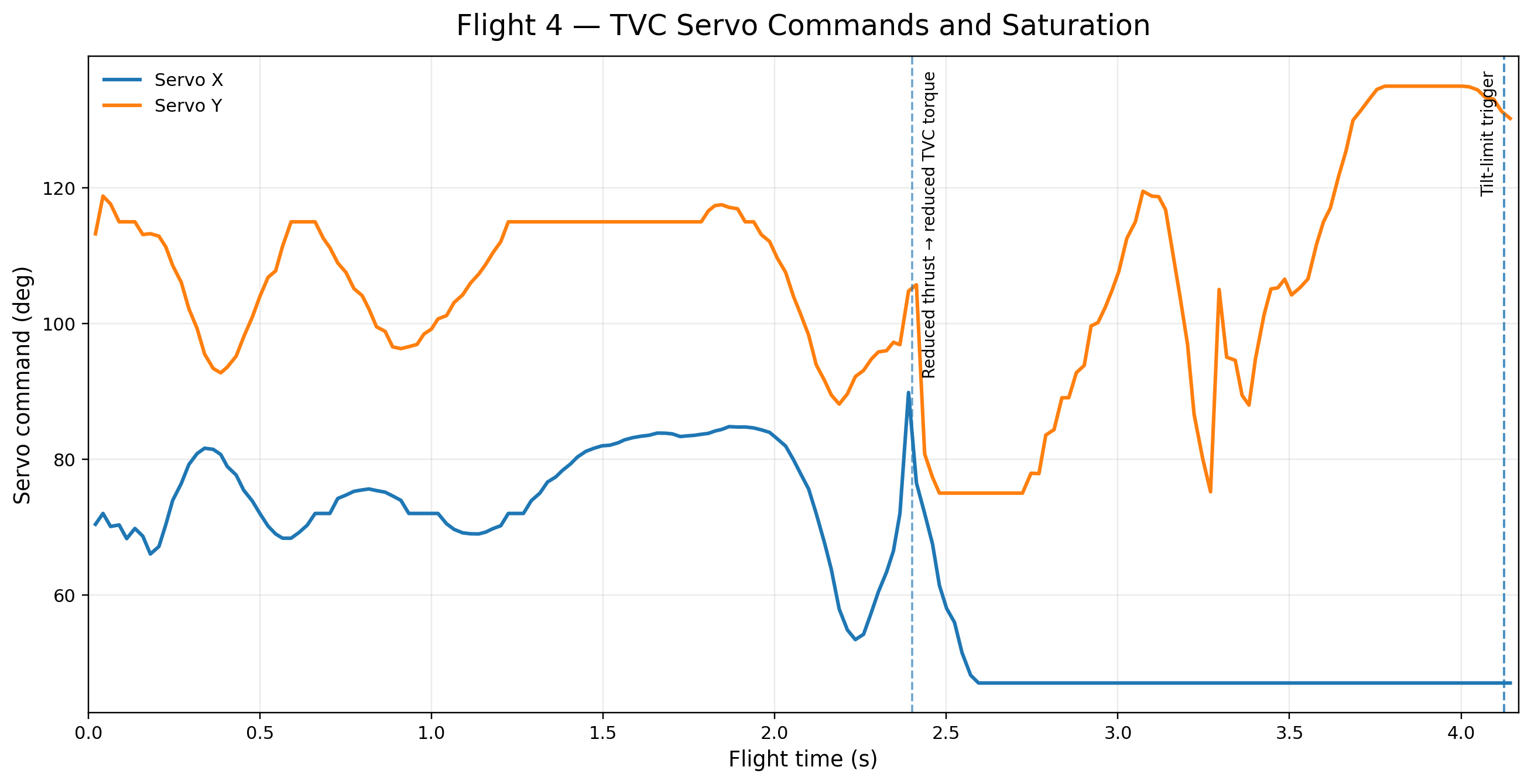 Flight 4 TVC servo command plot